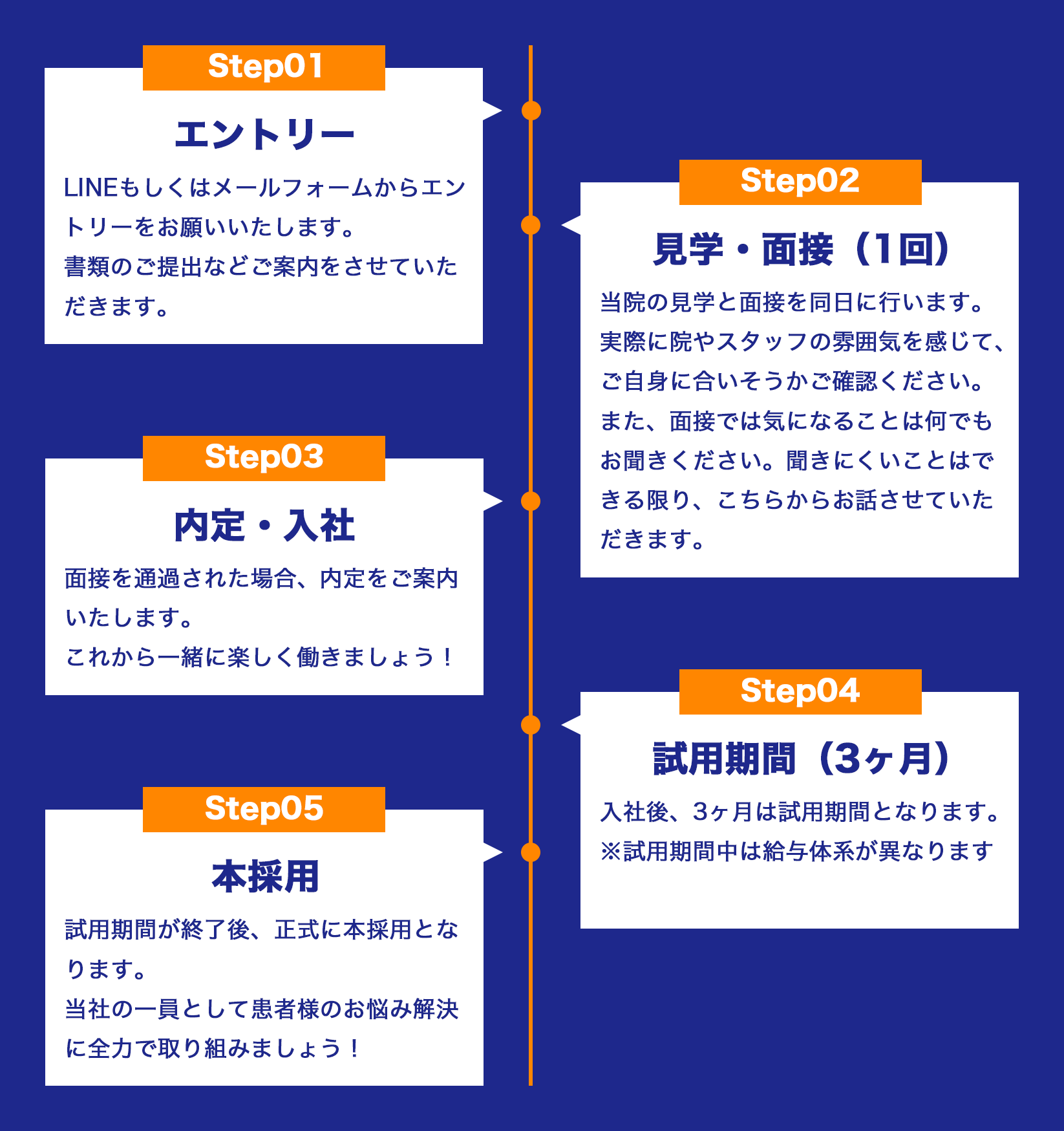 応募から入社までの流れ