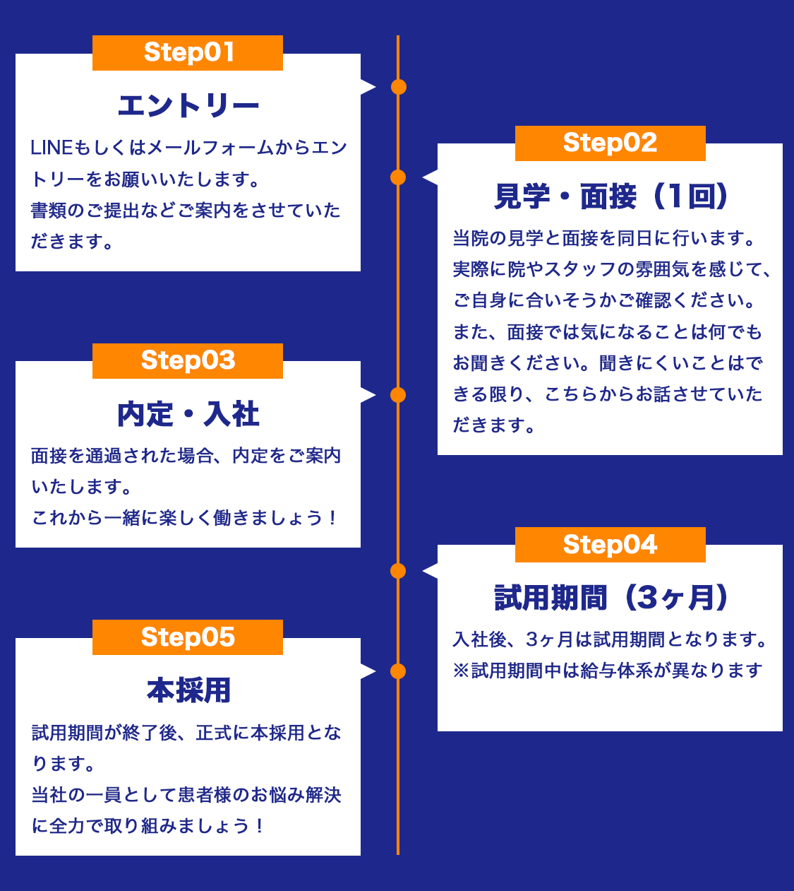 応募から入社までの流れ